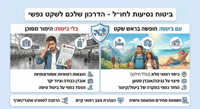 Travel Insurance for Israelis: The Complete Guide for 2026